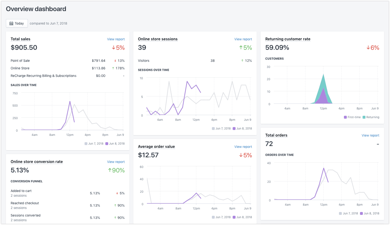 Shopify POS Reporting Dashboard